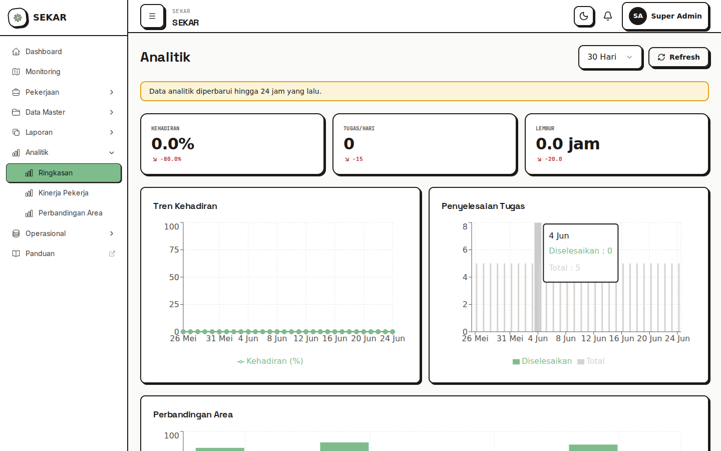 SEKAR web analytics charts